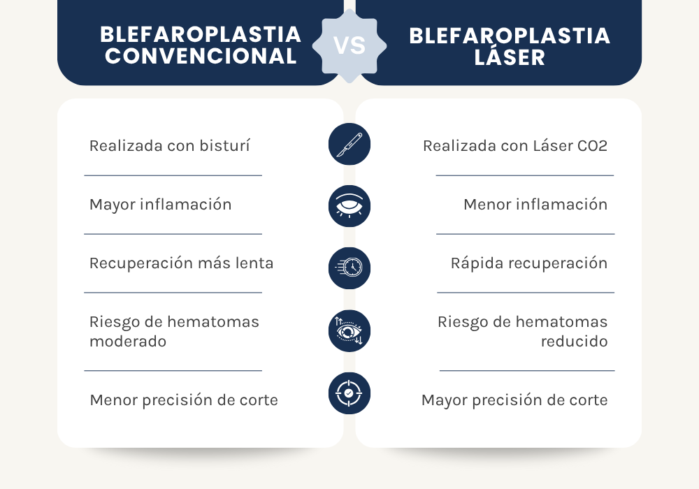 blefaroplastia convencional o laser